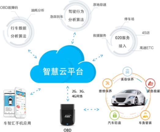 亞美科技 以用戶需求為核心，深耕車聯網技術研發與網絡服務