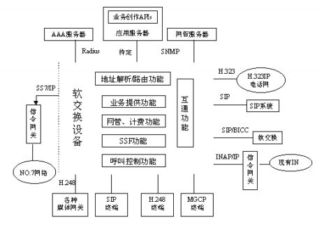 下一代網(wǎng)絡(luò)中的核心軟交換技術(shù)綜述——石友康觀點(diǎn)
