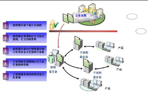 中興網(wǎng)安新一代網(wǎng)絡(luò)協(xié)同防控管理產(chǎn)品與億恩科技網(wǎng)絡(luò)技術(shù)服務(wù)解析